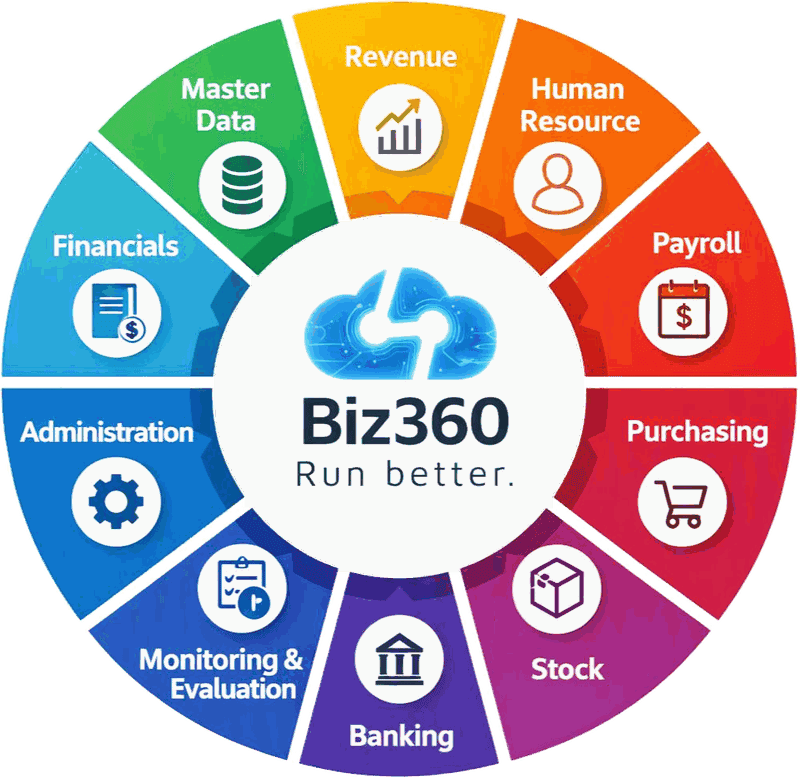 Biz360 cloud ERP modules: HR, payroll, financials, purchasing, stock, revenue and more