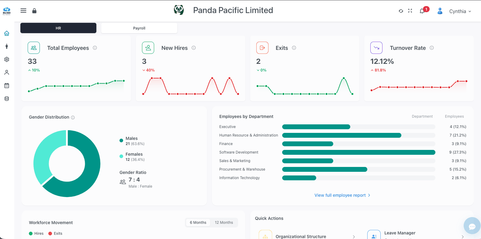 Biz360 HR dashboard showing total employees, new hires, exits, turnover rate, gender distribution and employees by department