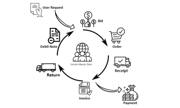 Biz360 procure-to-pay cycle: request, bid, order, receipt, invoice, payment, return and debit note
